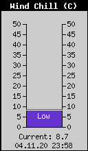 Current Wind Chill