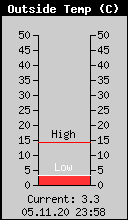 Current Outside Temperature