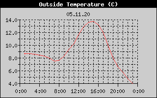 Outside Temperature History