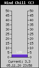 Current Wind Chill