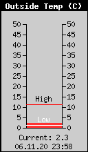 Current Outside Temperature