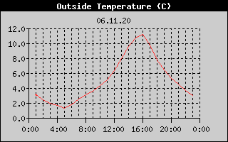 Outside Temperature History