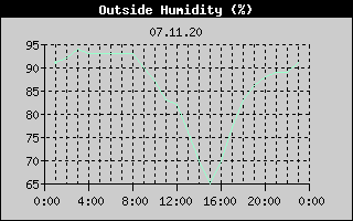 Outside Humidity History