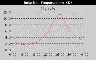 Outside Temperature History