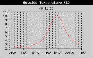 Outside Temperature History