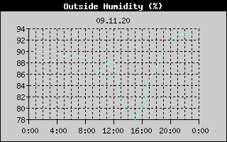 Outside Humidity History