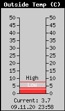 Current Outside Temperature