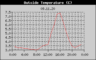 Outside Temperature History