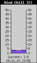 Current Wind Chill
