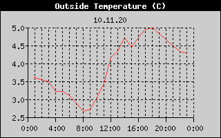 Outside Temperature History