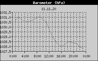 Barometer History