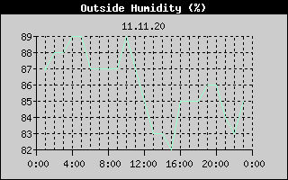 Outside Humidity History