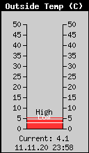 Current Outside Temperature