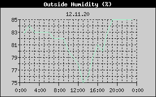 Outside Humidity History