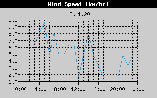 Wind Speed History