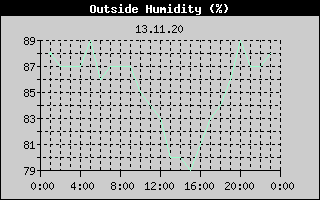 Outside Humidity History