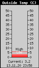 Current Outside Temperature