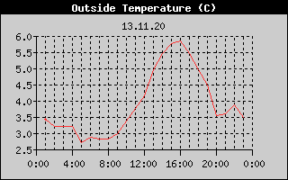 Outside Temperature History
