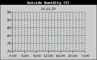 Outside Humidity History