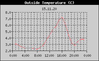 Outside Temperature History