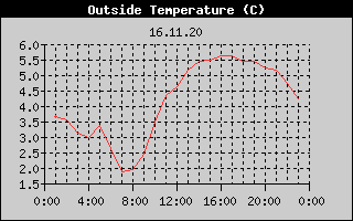 Outside Temperature History