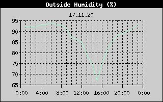 Outside Humidity History