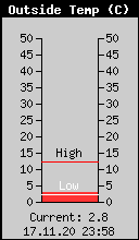 Current Outside Temperature