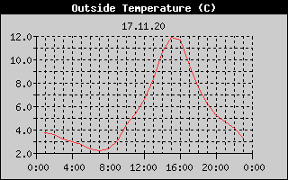 Outside Temperature History