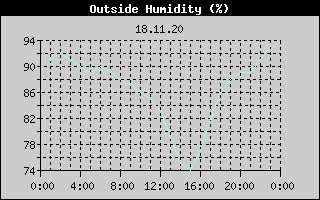 Outside Humidity History