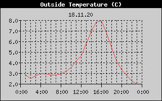 Outside Temperature History