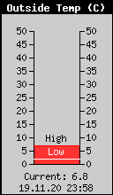Current Outside Temperature