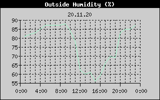 Outside Humidity History