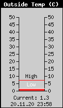 Current Outside Temperature