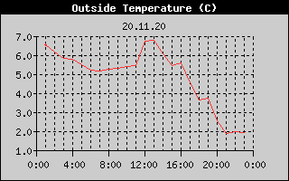 Outside Temperature History
