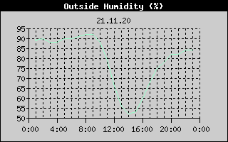 Outside Humidity History