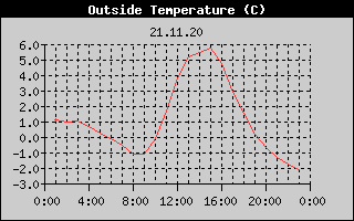 Outside Temperature History