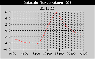 Outside Temperature History