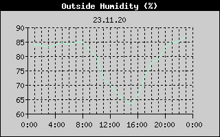 Outside Humidity History
