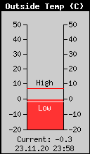 Current Outside Temperature