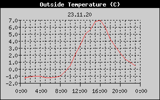 Outside Temperature History