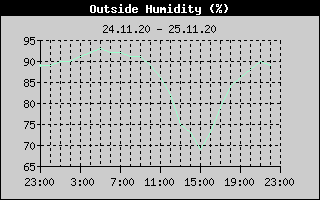 Outside Humidity History
