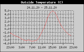 Outside Temperature History