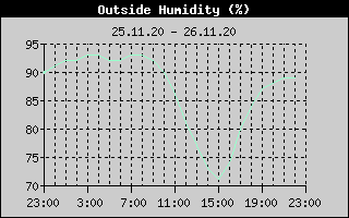 Outside Humidity History