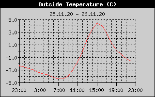 Outside Temperature History