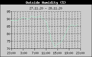 Outside Humidity History
