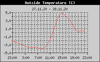 Outside Temperature History