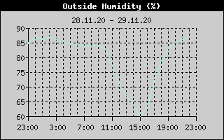 Outside Humidity History