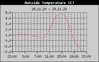 Outside Temperature History