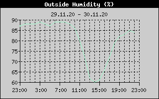 Outside Humidity History