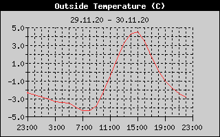 Outside Temperature History